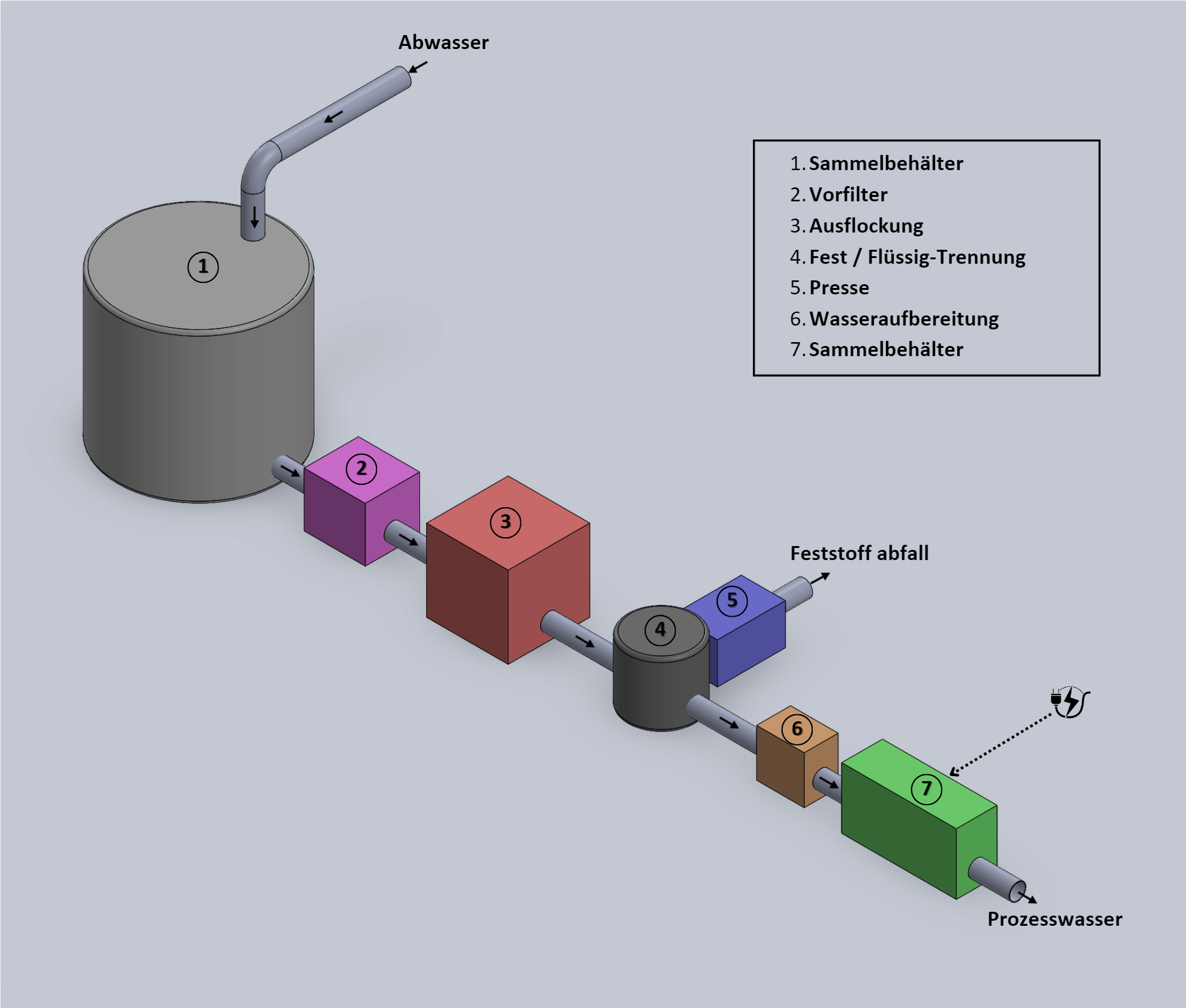 Abwasserbehandlung